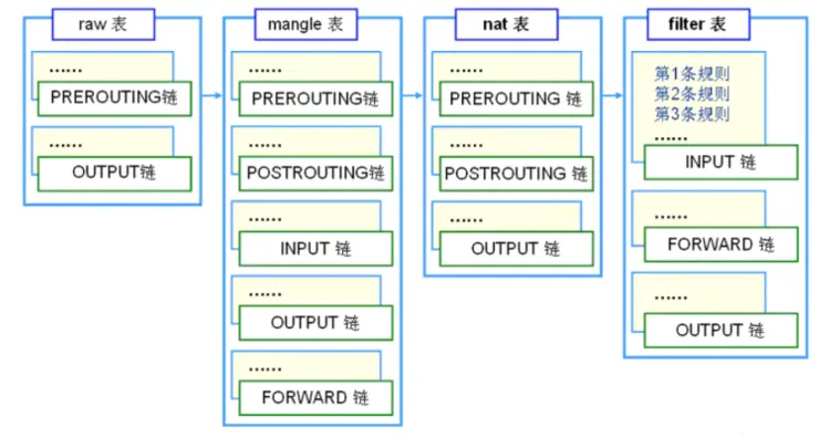 iptables 表与链的关系